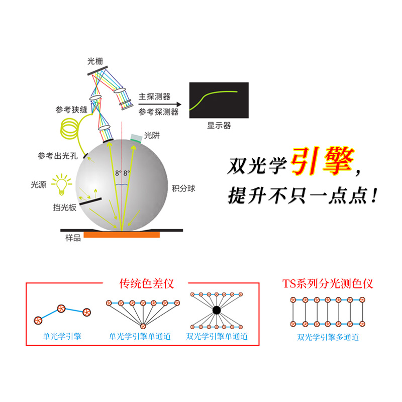 雙光路系統(tǒng)配合自研算法，測(cè)量更精準(zhǔn)