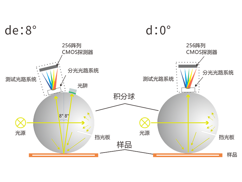 雙光路光譜分析技術(shù)